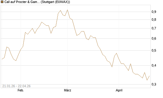 Call auf Procter & Gamble [DZ BANK AG] Chart