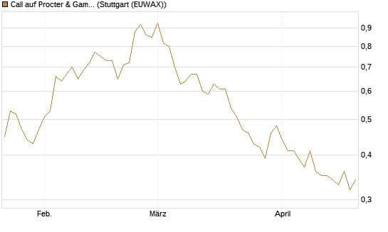 Call auf Procter & Gamble [DZ BANK AG] Chart