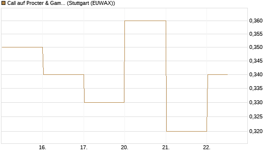 Call auf Procter & Gamble [DZ BANK AG] Chart
