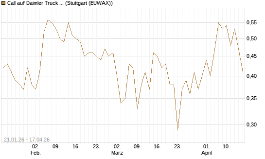 Call auf Daimler Truck Holding [DZ BANK AG] Chart