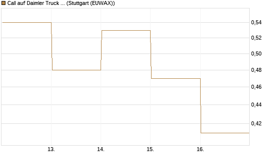 Call auf Daimler Truck Holding [DZ BANK AG] Chart