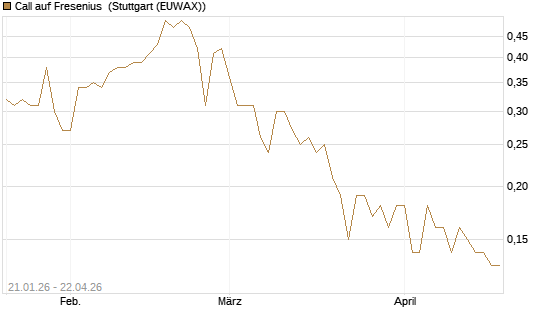 Call auf Fresenius [DZ BANK AG] Chart