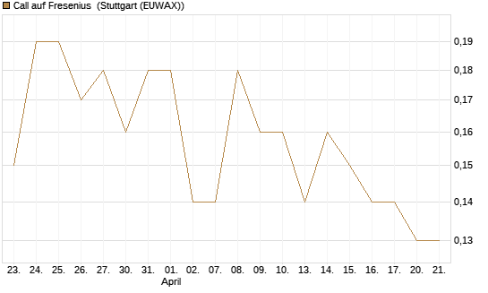 Call auf Fresenius [DZ BANK AG] Chart