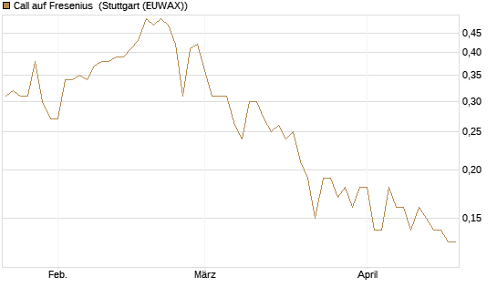 Call auf Fresenius [DZ BANK AG] Chart
