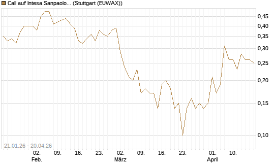 Call auf Intesa Sanpaolo [DZ BANK AG] Chart