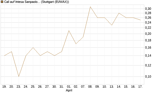 Call auf Intesa Sanpaolo [DZ BANK AG] Chart