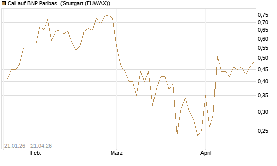 Call auf BNP Paribas [DZ BANK AG] Chart