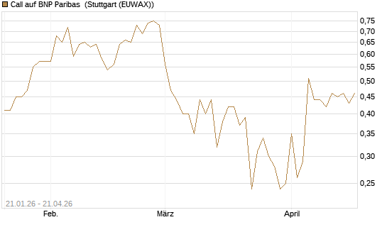 Call auf BNP Paribas [DZ BANK AG] Chart