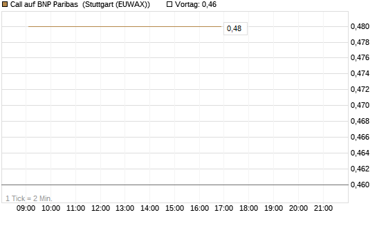 Call auf BNP Paribas [DZ BANK AG] Chart