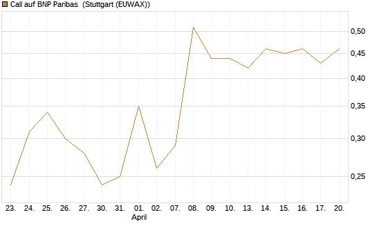 Call auf BNP Paribas [DZ BANK AG] Chart