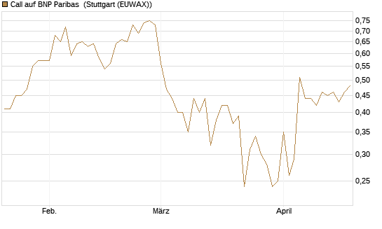 Call auf BNP Paribas [DZ BANK AG] Chart