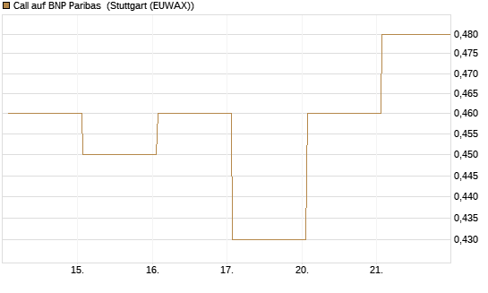 Call auf BNP Paribas [DZ BANK AG] Chart