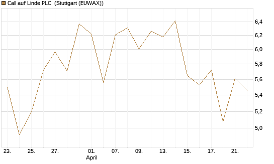 Call auf Linde PLC [DZ BANK AG] Chart