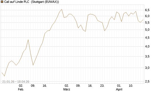 Call auf Linde PLC [DZ BANK AG] Chart