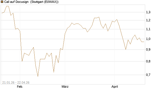 Call auf Docusign [Morgan Stanley & Co. Int. plc] Chart