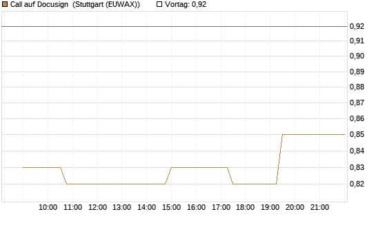 Call auf Docusign [Morgan Stanley & Co. Int. plc] Chart