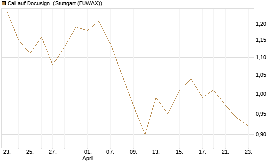 Call auf Docusign [Morgan Stanley & Co. Int. plc] Chart