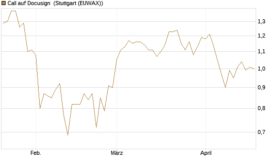 Call auf Docusign [Morgan Stanley & Co. Int. plc] Chart