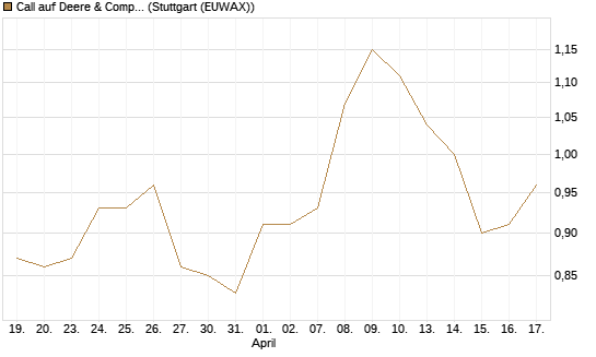 Call auf Deere & Company 	 [Morgan Stanley & Co. Int. plc] Chart