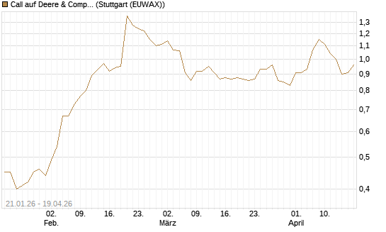 Call auf Deere & Company 	 [Morgan Stanley & Co. Int. plc] Chart