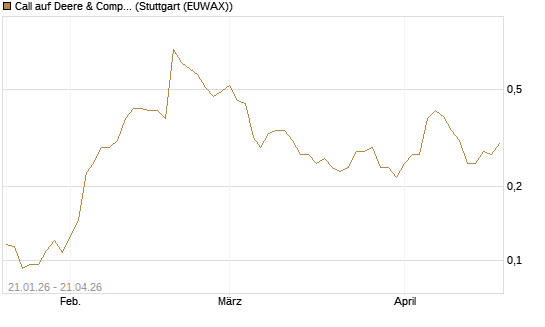 Call auf Deere & Company 	 [Morgan Stanley & Co. Int. plc] Chart