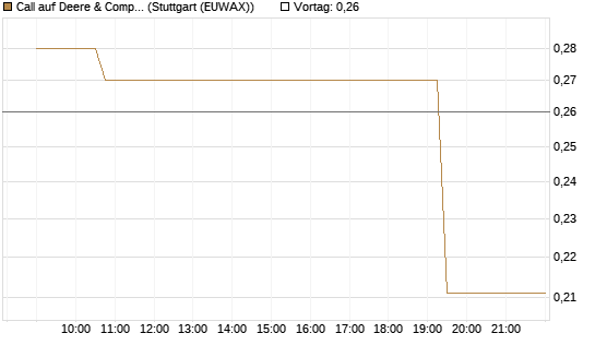 Call auf Deere & Company 	 [Morgan Stanley & Co. Int. plc] Chart