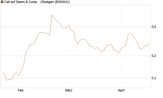 Call auf Deere & Company 	 [Morgan Stanley & Co. Int. plc] Chart