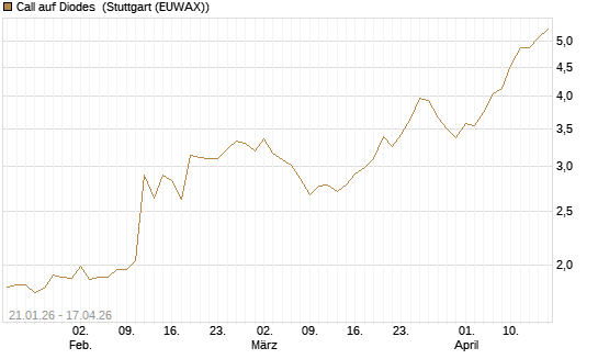 Call auf Diodes [Morgan Stanley & Co. Int. plc] Chart