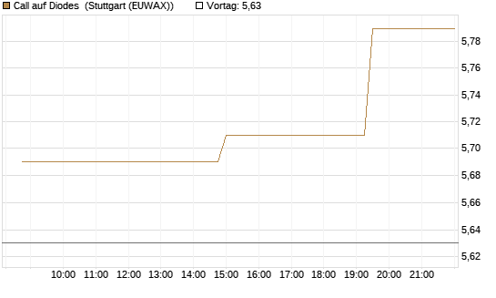 Call auf Diodes [Morgan Stanley & Co. Int. plc] Chart