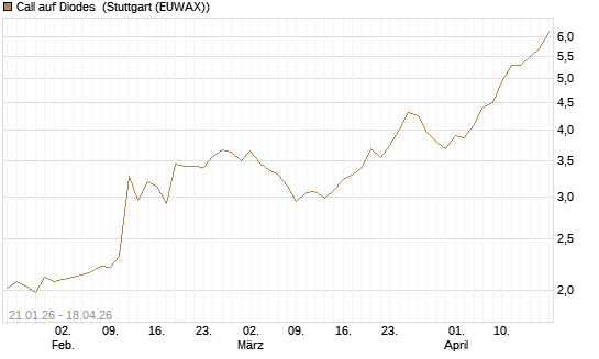Call auf Diodes [Morgan Stanley & Co. Int. plc] Chart