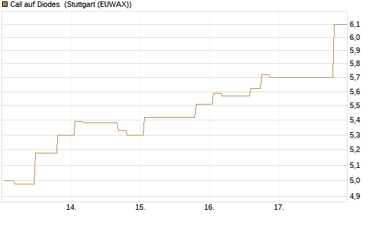 Call auf Diodes [Morgan Stanley & Co. Int. plc] Chart