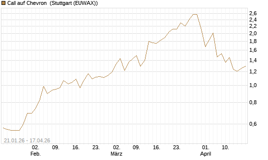 Call auf Chevron [Morgan Stanley & Co. Int. plc] Chart