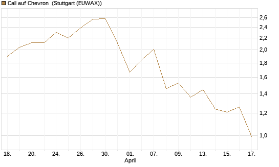 Call auf Chevron [Morgan Stanley & Co. Int. plc] Chart