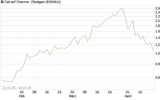 Call auf Chevron [Morgan Stanley & Co. Int. plc] Chart