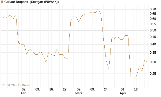 Call auf Dropbox [Morgan Stanley & Co. Int. plc] Chart