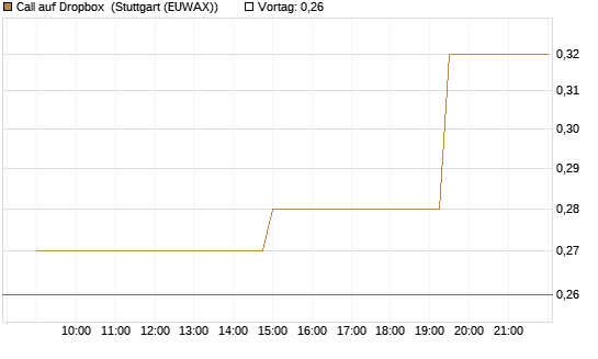 Call auf Dropbox [Morgan Stanley & Co. Int. plc] Chart