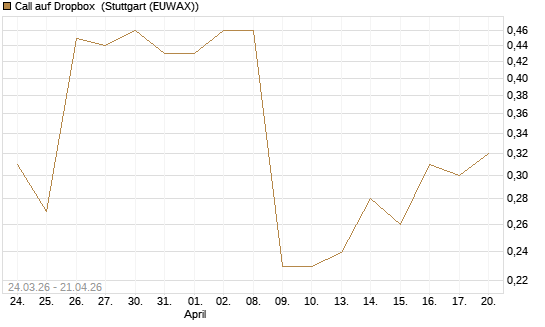 Call auf Dropbox [Morgan Stanley & Co. Int. plc] Chart