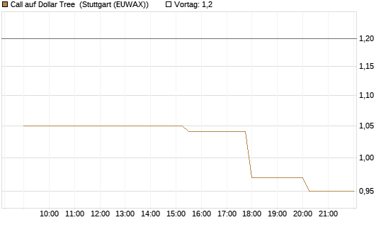 Call auf Dollar Tree [Morgan Stanley & Co. Int. plc] Chart