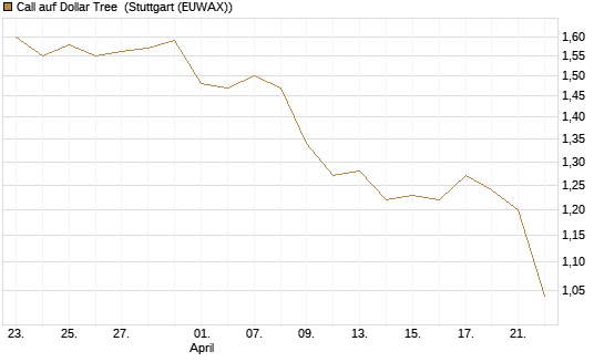 Call auf Dollar Tree [Morgan Stanley & Co. Int. plc] Chart