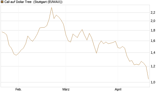 Call auf Dollar Tree [Morgan Stanley & Co. Int. plc] Chart