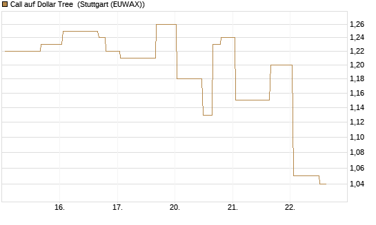 Call auf Dollar Tree [Morgan Stanley & Co. Int. plc] Chart