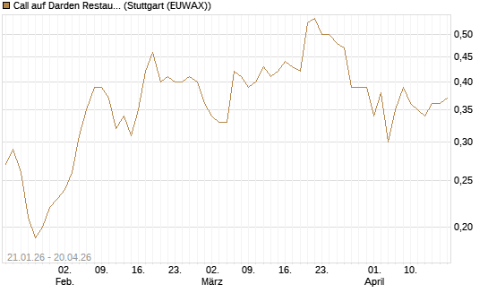 Call auf Darden Restaurants [Morgan Stanley & Co. Int. plc] Chart