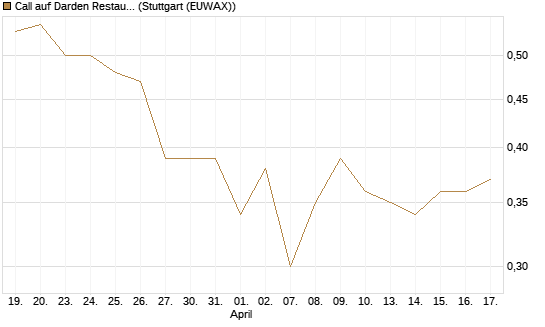 Call auf Darden Restaurants [Morgan Stanley & Co. Int. plc] Chart