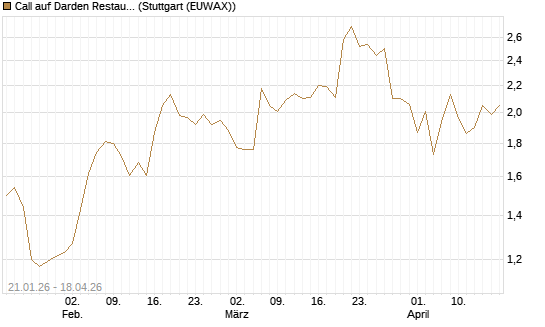 Call auf Darden Restaurants [Morgan Stanley & Co. Int. plc] Chart