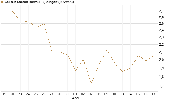 Call auf Darden Restaurants [Morgan Stanley & Co. Int. plc] Chart