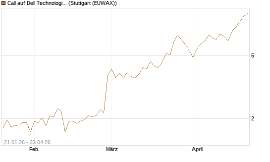 Call auf Dell Technologies [Morgan Stanley & Co. Int. plc] Chart
