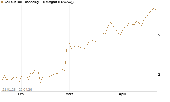 Call auf Dell Technologies [Morgan Stanley & Co. Int. plc] Chart