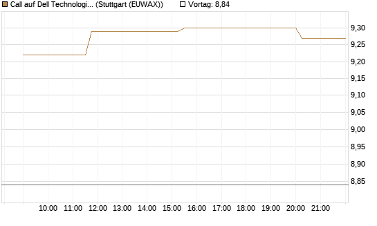 Call auf Dell Technologies [Morgan Stanley & Co. Int. plc] Chart