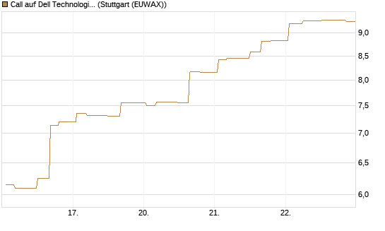 Call auf Dell Technologies [Morgan Stanley & Co. Int. plc] Chart