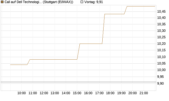 Call auf Dell Technologies [Morgan Stanley & Co. Int. plc] Chart